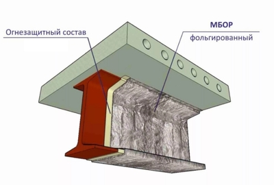 Виды огнезащиты строительных конструкций - ВМП-Инжиниринг
